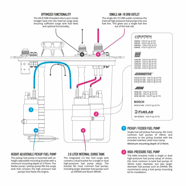 NUKE - CFC Unit - Low profile Competition Fuel Cell Unit - with integrated fuel surge tank